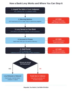 Flowchart showing how a bank levy works, from unpaid debt to frozen account, with points where you can stop the levy