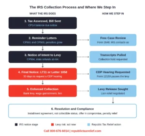 Flowchart of the IRS collection process from first notice to levy, with points where a tax relief professional can stop collections