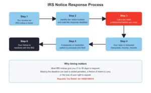 Flowchart showing the six-step IRS notice response process: receive an IRS notice, identify the notice number and deadline, call a tax relief professional, case review of tax records, response filed with the IRS, and notice resolved.