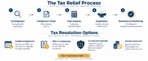 Infographic showing the five-step IRS tax relief process from investigation through resolution, along with tax resolution options including installment agreements, Offer in Compromise, Currently Not Collectible status, and penalty abatement.