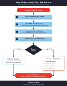 Flowchart of how Republic Tax Relief resolves unfiled tax returns: free review, IRS transcripts, filing past due returns, and relief options for IRS debt.