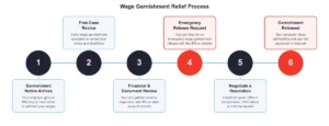 A horizontal flowchart with six connected steps, in Republic Tax Relief's brand colors, showing the path from receiving a garnishment notice to getting it released.