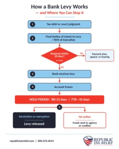 The bank levy process at a glance: each red point marks a chance to stop the levy before funds leave your account.