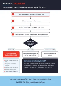 Flowchart showing how the IRS decides between Currently Not Collectible status, an installment agreement, or an offer in compromise based on money left after allowable living expenses