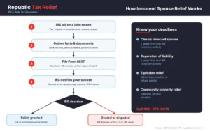 A branded Republic Tax Relief flowchart in navy, red, and light blue. Four numbered steps (IRS bill, gather documents, file Form 8857, IRS notifies spouse) lead to an IRS decision, which branches to "Relief granted" or "Appeals/Tax Court." A side panel lists the filing deadline for each type of relief.