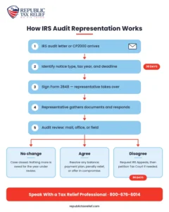 A vertical, brand-colored flowchart that walks readers from receiving an IRS audit letter through representation, the audit review, and three possible outcomes, ending with a call-to-action bar showing Republic Tax Relief's phone number.