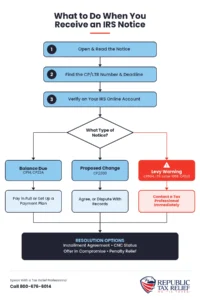 A step-by-step flowchart guiding taxpayers through an IRS notice response. It starts with reading the notice and finding the CP or LTR number, then branches by notice type: balance due notices lead to payment plans, CP2000 proposals lead to agreeing or disputing, and levy warnings lead to contacting a tax professional. It ends with common resolution options.