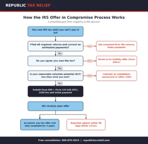 A Republic Tax Relief flowchart that walks taxpayers through the offer in compromise process: confirming tax return compliance, choosing between a collectibility or liability offer, comparing reasonable collection potential to the balance owed, submitting Form 656 with the $205 fee, IRS review, and the accepted or appeal outcomes.