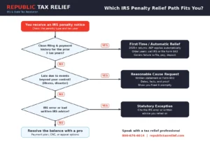 A branded decision flowchart for Republic Tax Relief. It guides taxpayers from an IRS penalty notice through three relief paths, with a call-to-action footer.