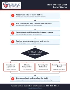 A branded vertical flowchart from Republic Tax Relief titled "How IRS Tax Debt Relief Works." The Republic Tax Relief logo sits on a white panel in a navy header. Four numbered steps run down the page: receive an IRS or state notice, pull transcripts and confirm the balance, get current on filing and this year's taxes, and review income, expenses, and assets. A decision point, "Which relief program fits?", then branches to four options: Installment Agreement for those who can pay over time, Offer in Compromise for those who can't pay in full, Currently Not Collectible for those who can't pay right now, and Penalty or Spouse Relief for penalty or joint-return issues. The branches rejoin at a final step, "Stay compliant and resolve the debt." The footer lists 800-676-6014 and republictaxrelief.com.