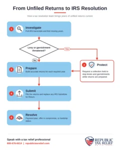 A clean vertical flowchart titled "From Unfiled Returns to IRS Resolution." Five rounded rectangles in light blue with navy text run top to bottom, connected by red arrows. A decision diamond after step 1 asks "Levy or garnishment threatened?" with a "Yes" branch to a red-outlined box, "Request a collection hold," that rejoins step 3.