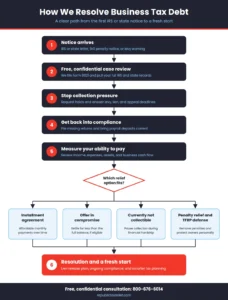 Flowchart showing the six-step Republic Tax Relief process for resolving IRS and state business tax debt, from notice to resolution