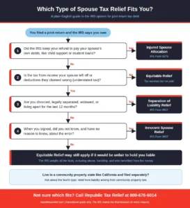 A four-question guide to the IRS relief options for joint return tax debt. Republic Tax Relief can confirm the right path for your case.