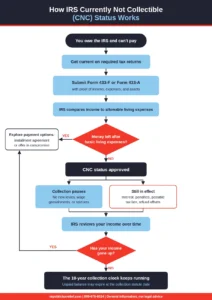 A navy, red, and light blue flowchart. It starts with a taxpayer who owes the IRS and can't pay. The steps are: get current on tax returns, submit Form 433-F or 433-A, and have the IRS compare income to allowable living expenses. If money is left over, the path leads to an installment agreement or offer in compromise. If no money is left, CNC is approved. At that point, collection pauses, but interest, penalties, and liens continue. The IRS reviews your income over time, and the 10-year collection clock keeps running.