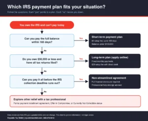 Flowchart showing how to choose an IRS payment plan: short-term plan if you can pay within 180 days, long-term online installment agreement if you owe $50,000 or less, non-streamlined agreement, or other tax relief options