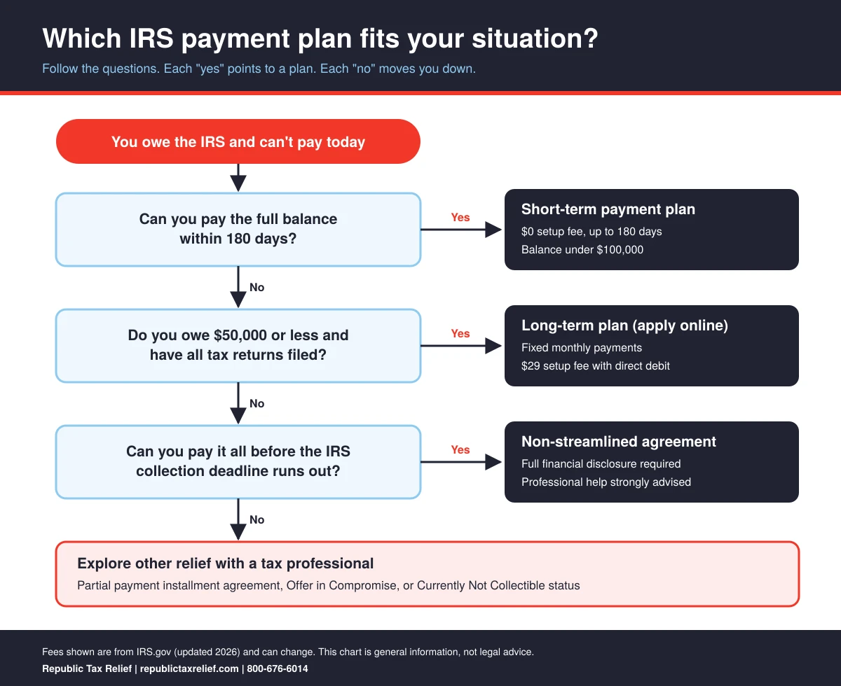 Flowchart showing how to choose an IRS payment plan: short-term plan if you can pay within 180 days, long-term online installment agreement if you owe $50,000 or less, non-streamlined agreement, or other tax relief options