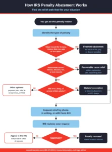 Flowchart of the IRS penalty abatement process: first-time abatement, reasonable cause, IRS error relief, Form 843, and appeals