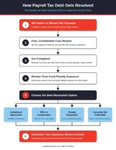 "How Payroll Tax Debt Gets Resolved." Step 1 (red) shows an IRS notice or missed 941 deposits. Steps 2 through 4 (white cards with navy borders) cover a free confidential case review, getting compliant with missing Form 941 and 940 returns, and reviewing trust fund penalty exposure. Step 5 (navy) branches into four light blue option cards: Installment Agreement, Offer in Compromise, Penalty Abatement, and Currently Not Collectible. All four paths merge into Step 6 (red): "Resolved: Your Business Moves Forward." The footer lists republictaxrelief.com and 800-676-6014.