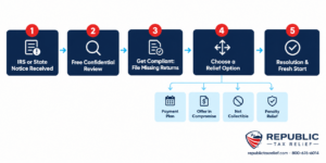A five-step flowchart guiding taxpayers from receiving an IRS or state notice to a resolved tax debt.