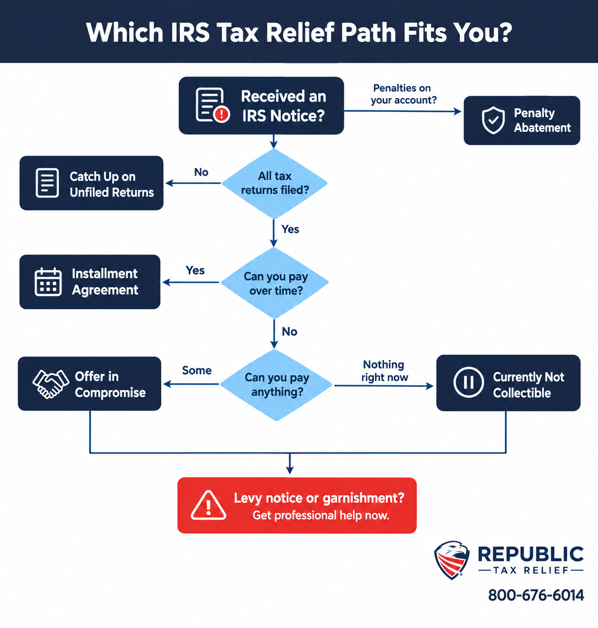Flowchart showing how taxpayers choose an IRS tax relief option, from filing unfiled returns to installment agreements, offers in compromise, and penalty abatement.