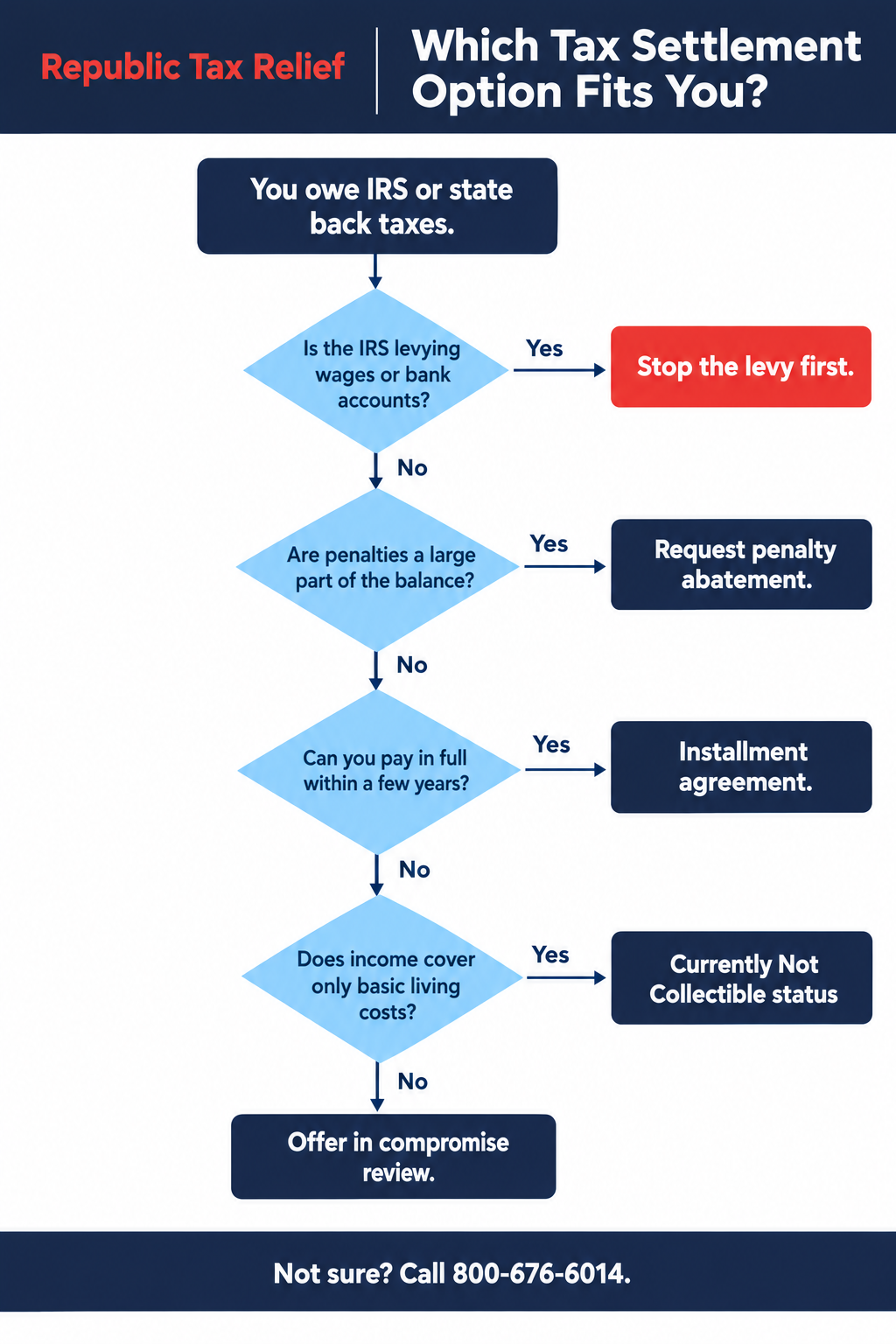Flowchart showing how to choose a tax settlement option: stop levies, request penalty abatement, set up an installment agreement, seek Currently Not Collectible status, or review an offer in compromise
