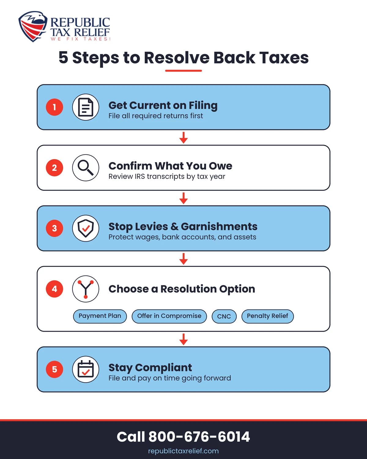 Flowchart showing five steps to resolve IRS back taxes: get compliant, confirm what you owe, stop collections, choose a resolution option, and stay compliant