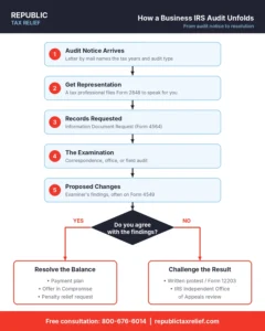 The typical path of a business IRS audit, from the first notice to resolution or appeal.