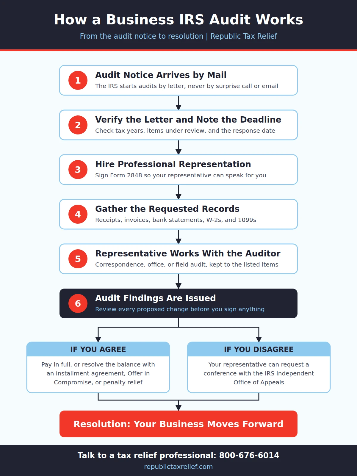 Flowchart showing the six steps of a business IRS audit, from receiving the audit notice to the agree or appeal decision and final resolution