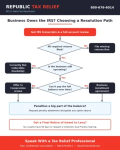 A simplified decision path for businesses that owe the IRS. Your actual options depend on a full review of your account.