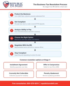 The six stages most businesses move through to resolve IRS tax debt.