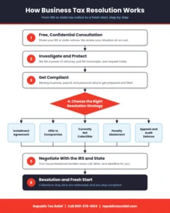 It shows six steps: a free, confidential consultation; investigating and protecting the business; getting compliant on missing returns; and choosing a resolution strategy. The strategy step branches into five options: installment agreement, offer in compromise, currently not collectible, penalty abatement, or appeals and audit defense. The last two steps are negotiating with the IRS and state, and reaching a resolution and fresh start. The footer lists the phone number 800-676-6014 and republictaxrelief.com.
