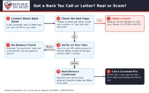 Five steps to check any back tax call, voicemail, or letter before you act on it.
