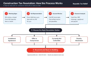 A six-step flowchart in Republic Tax Relief's navy, red, and light blue. Four light-blue cards across the top show Warning Signs, Get Representation, Account Review, and Financial Analysis. They feed into a navy "Choose the Right Resolution Option" step that branches into Installment Agreement, Offer in Compromise, Currently Not Collectible, and Penalty Abatement, which merge into a red "Resolved and Back to Building" result. The header carries the "Republic Tax Relief" name; the footer lists the website, phone number, and a "results vary" note.