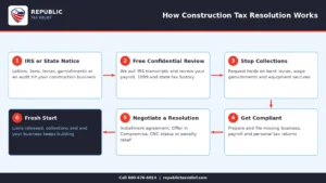 Six-step construction tax resolution process flowchart from IRS notice to fresh start by Republic Tax Relief