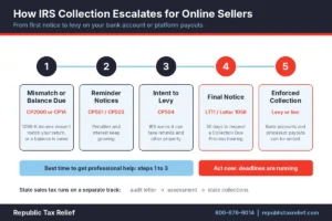 The five stages of IRS collection for eCommerce sellers, and the best window to get professional help.