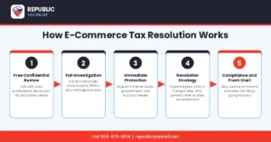 A branded five-step flowchart from Republic Tax Relief in navy, red, and light blue. Step 1 is a free confidential review with a tax professional. Step 2 is a full investigation of IRS transcripts, state records, 1099-K forms, and marketplace data. Step 3 is immediate protection from levies, garnishments, and account freezes. Step 4 is a resolution strategy, such as a payment plan, Offer in Compromise, Currently Not Collectible status, penalty relief, or a sales tax settlement. Step 5 is compliance and a fresh start. The footer shows the phone number 800-676-6014 and republictaxrelief.com.