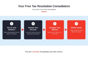 Flowchart of a free tax resolution consultation: tell us your situation, review your records, compare your options, receive a written quote