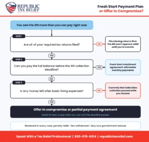 Flowchart comparing Fresh Start payment options and an offer in compromise, showing how filed returns, ability to pay before the IRS collection deadline, and money left after living expenses lead to an installment agreement, currently not collectible status, or an offer in compromise