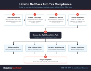 The six-step path Republic Tax Relief uses to help clients get current with the IRS and state agencies.