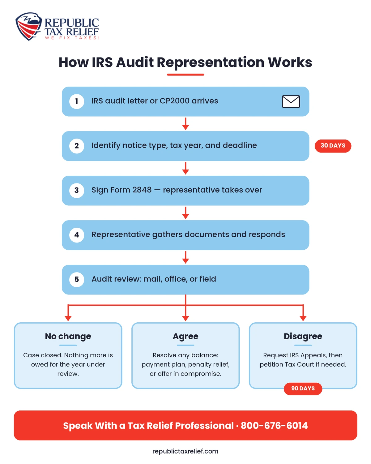 A vertical, brand-colored flowchart that walks readers from receiving an IRS audit letter through representation, the audit review, and three possible outcomes, ending with a call-to-action bar showing Republic Tax Relief's phone number.