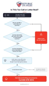 Flowchart titled Is This Tax Call or Letter Real, guiding taxpayers through checking for prior IRS mail, payment demands, threats, and official callback numbers before calling Republic Tax Relief at 800-676-6014