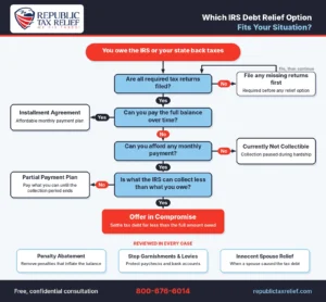 Which IRS Debt Relief Option Fits Your Situation? How we match taxpayers to the right IRS relief program. Description: A Republic Tax Relief decision flowchart in navy, red, and light blue. It starts with owing IRS or state back taxes, checks whether all returns are filed, then routes taxpayers to an installment agreement, currently not collectible status, a partial payment plan, or an offer in compromise. A bottom row notes that penalty abatement, garnishment and levy protection, and innocent spouse relief are reviewed in every case, followed by the phone number 800-676-6014.