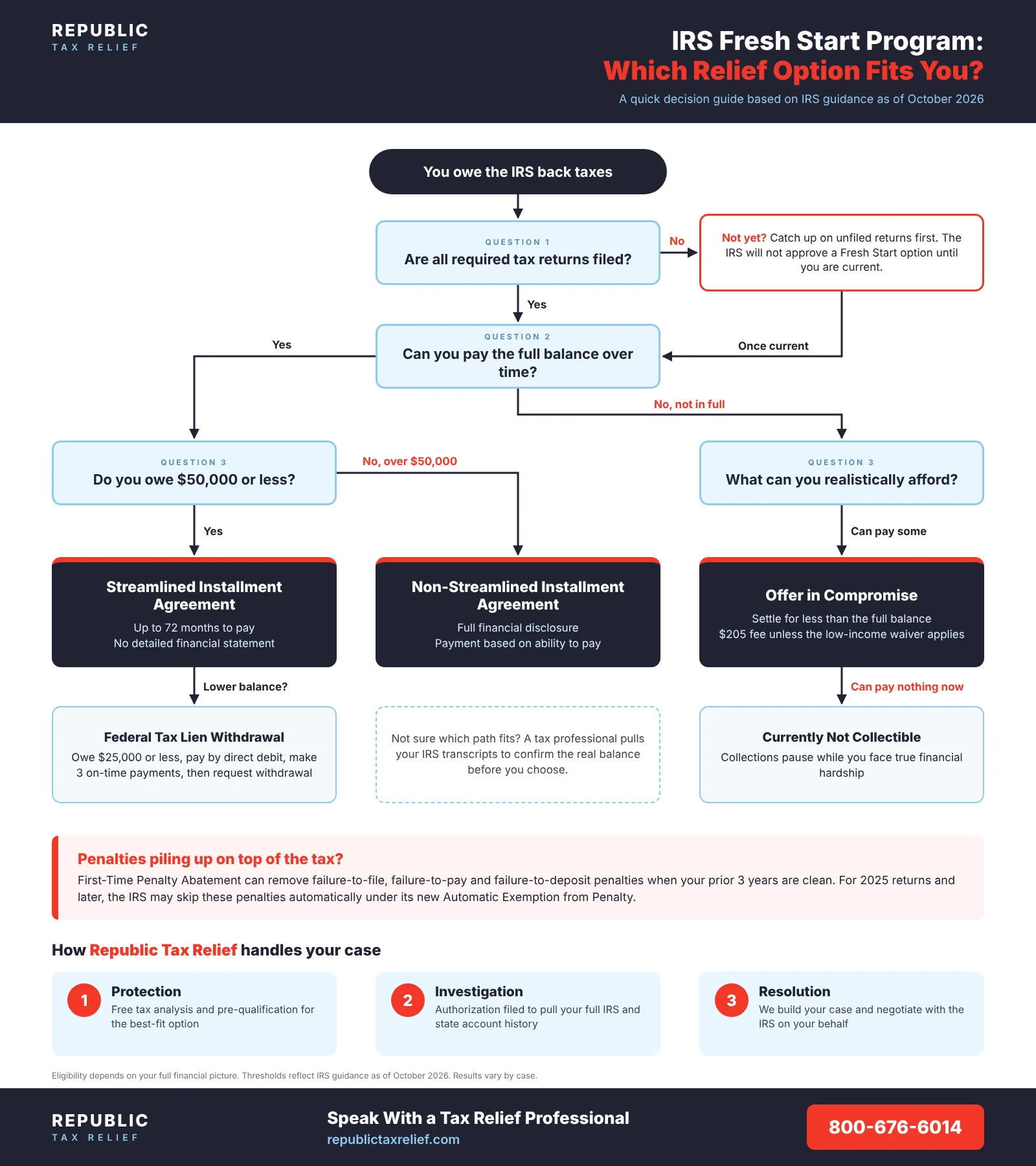 IRS Fresh Start Program flowchart showing which tax relief option fits: streamlined installment agreement, offer in compromise, lien withdrawal, currently not collectible and penalty abatement