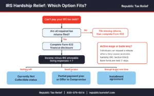 A decision flowchart in Republic Tax Relief navy, red, and light blue. It starts with "Can't pay your IRS tax debt?", checks whether all required returns are filed, moves to Form 433 financial disclosure, and compares income with IRS allowable living expenses. Three outcomes follow: Currently Not Collectible status, a partial payment plan or offer in compromise, or an installment agreement. A side panel explains hardship levy releases for wage and bank levies.