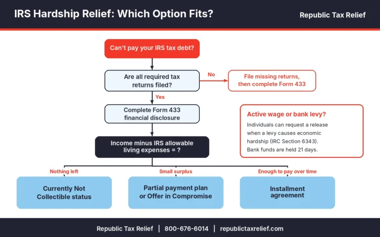 IRS Hardship Program: How Financial Hardship Can Pause Your IRS Tax Debt