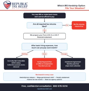 Flowchart showing how IRS hardship programs are matched to a taxpayer, from filing missing returns and completing Form 433-A to Currently Not Collectible status, a partial payment plan, an offer in compromise, or an installment agreement