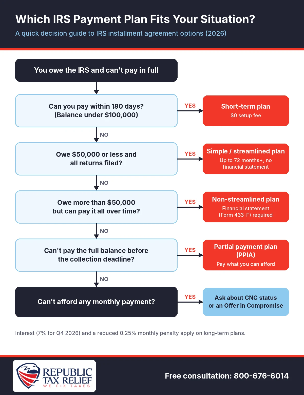 Flowchart showing how to choose between IRS payment plan options: short-term plan, streamlined installment agreement, non-streamlined plan, partial payment installment agreement, and CNC or Offer in Compromise