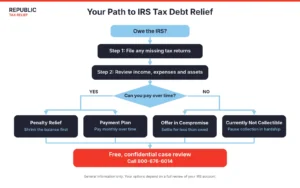 Flowchart showing the path to IRS tax debt relief: file missing returns, review finances, then choose penalty relief, a payment plan, an offer in compromise, or hardship status