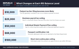 Republic Tax Relief chart of 2026 IRS tax debt thresholds: $10,000 lien risk, $25,000 business payroll tax plan ceiling, $50,000 individual payment plan ceiling, $66,000 passport certification, and $100,000 short-term plan ceiling