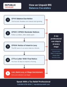 Five-step flowchart under a navy Republic Tax Relief header. Steps 1 to 4 show the IRS notices that come before enforced collection: CP14, CP501 and CP503, CP504, and the LT11 or Letter 1058 final notice. Step 5, in red, shows a lien, bank levy, or wage garnishment. A side panel notes that payment plans, an Offer in Compromise, penalty relief, and hardship status can be pursued at any stage.